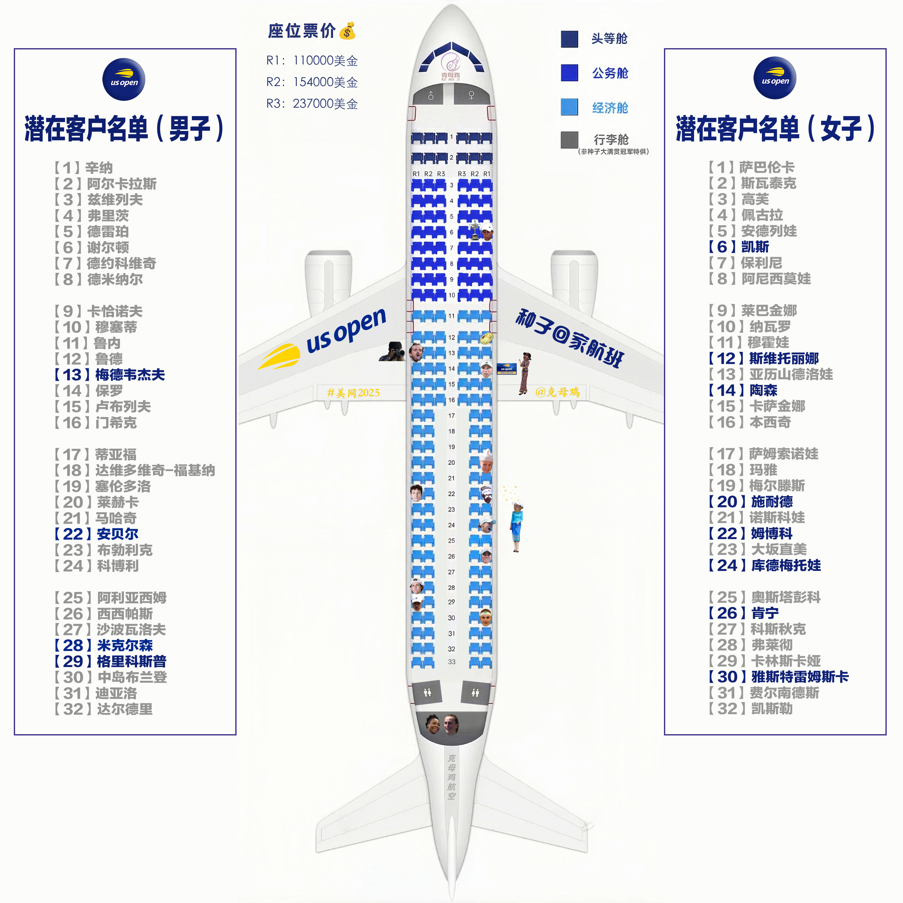 【2025美网种子回家航班第三天售票情况✈️】今天销售非常惨淡，只卖出女子20