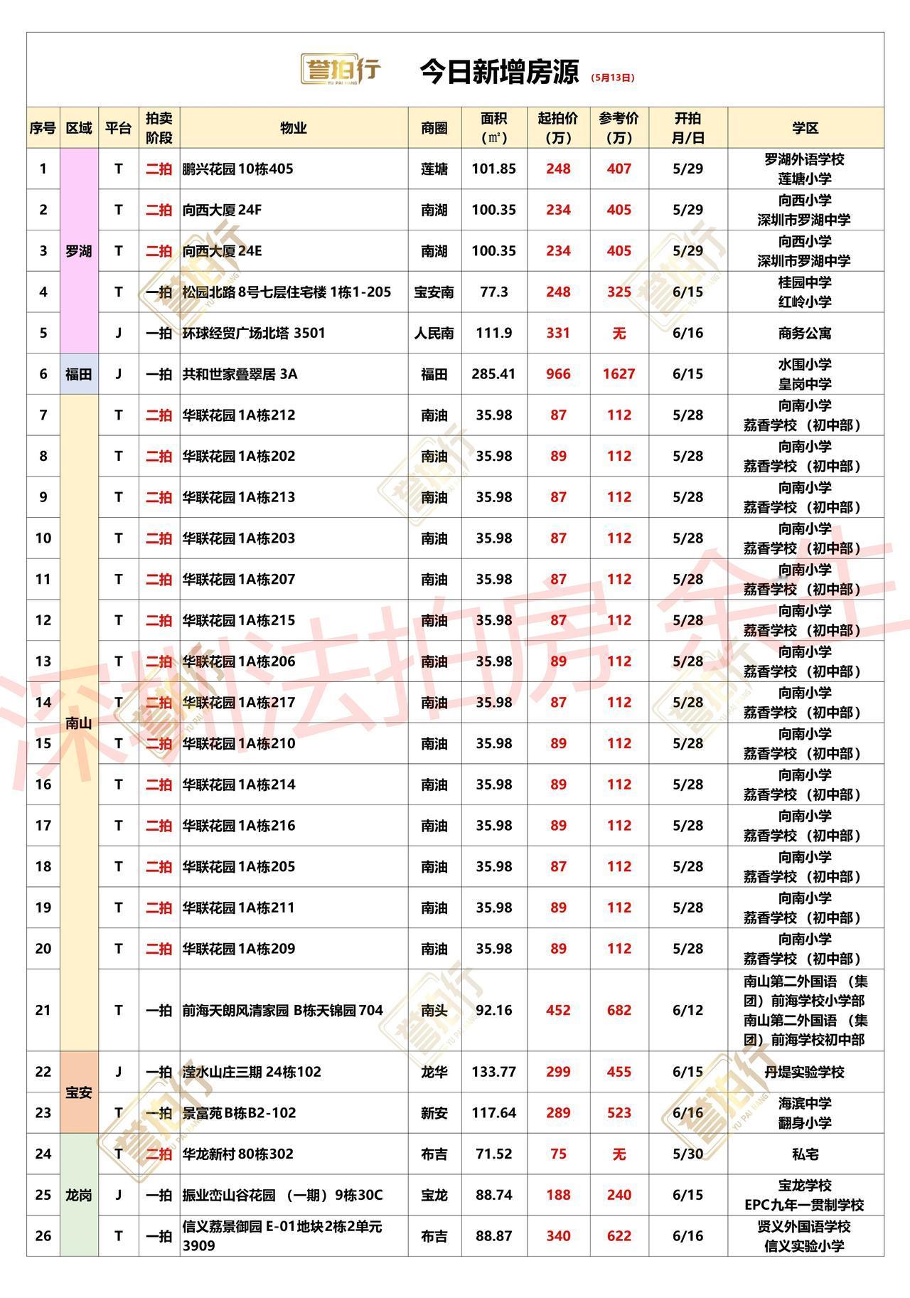 深圳法拍房：5.13新增，3.4万买福田别墅~1、鹏兴花园，地铁口，单价只要2