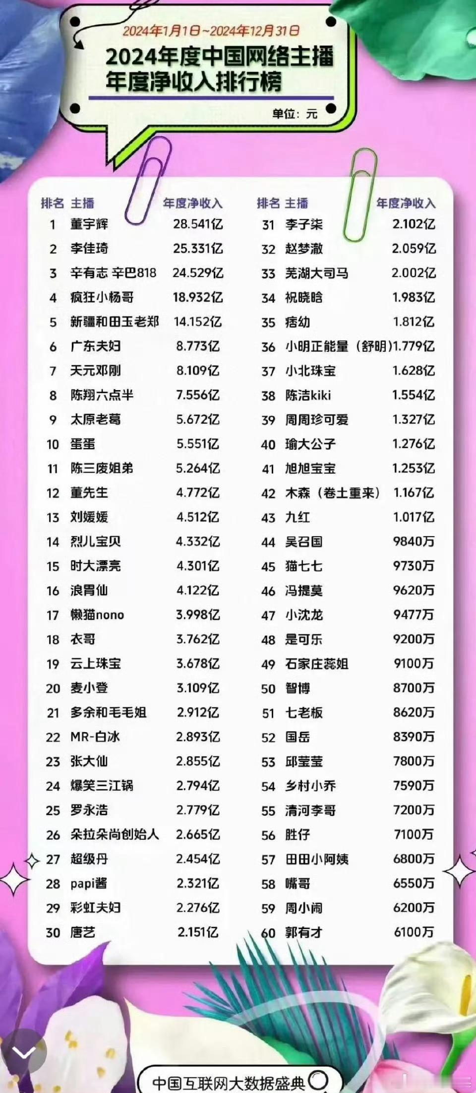 网红在全平台收入破亿的全网大约40人左右！全网Top50的绝大部分都来自抖音，小