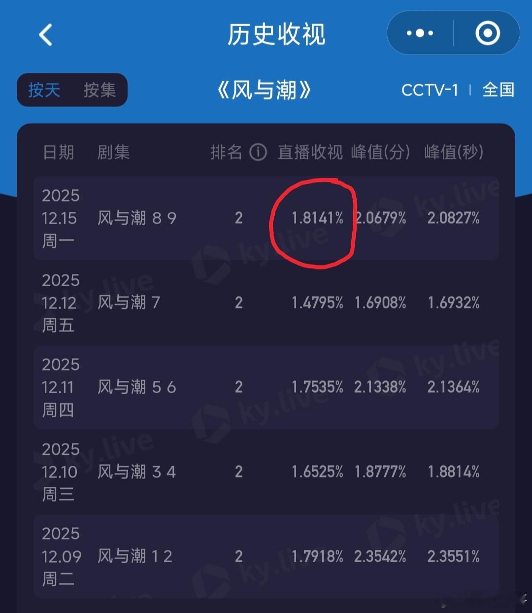 女士们先生们特别是任嘉伦的粉丝们，请全体起立！今晚🐑一风与潮的第8、9集好像是