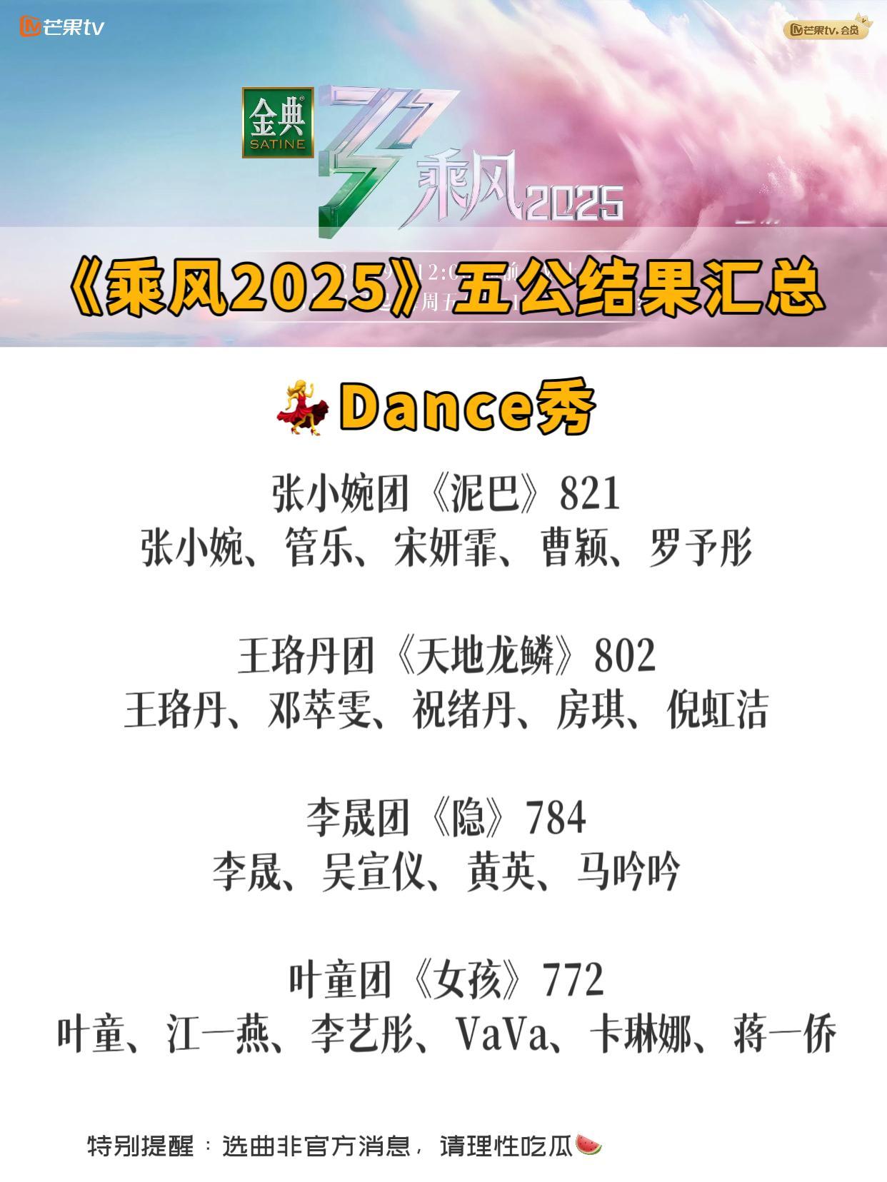 乘风2025五公结果剧透🌸最终结果👑张小婉团：821+742+20=1583