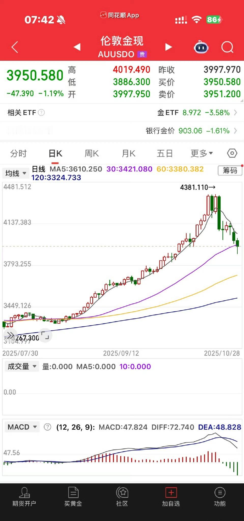黄金下跌要持续多久怎么？断网两天这么大事吗？黄金跌这么猛？100多？不过在涨