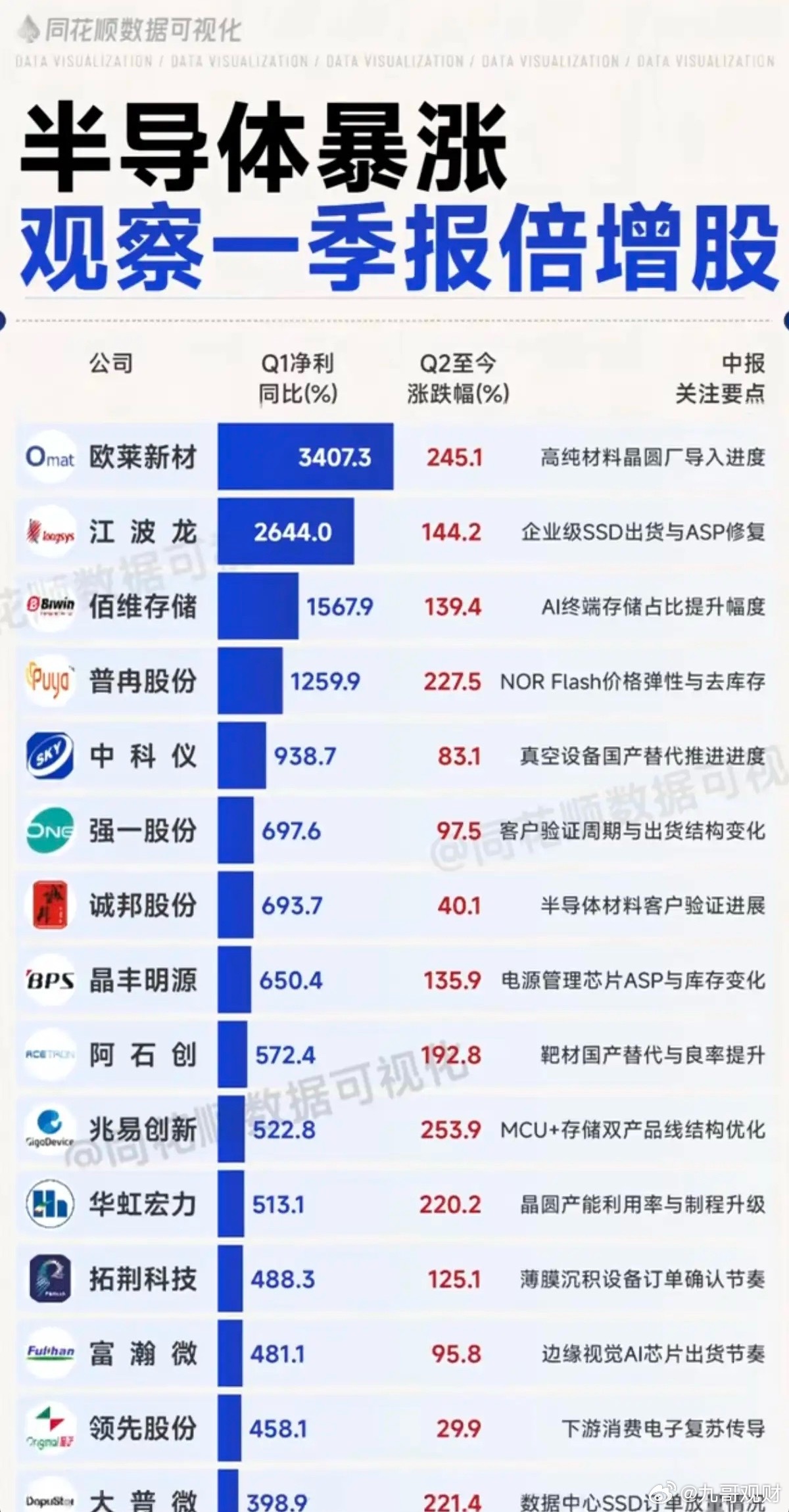 半导体业绩暴涨：关注一季报倍增股！整理43家半导体龙头股，一季报业绩暴涨。中报预