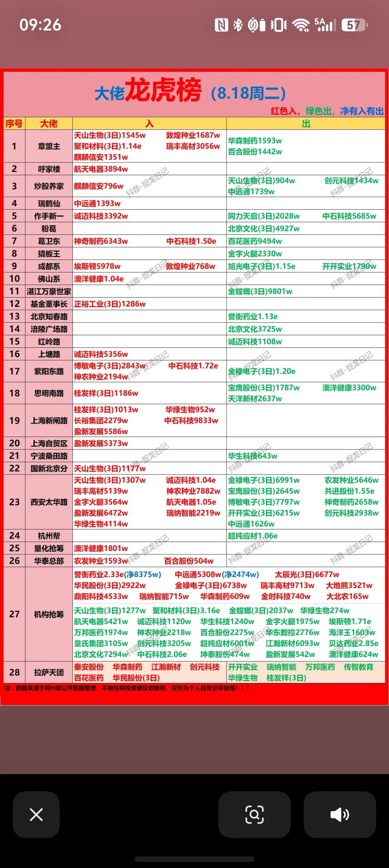 8.18大佬龙虎榜：游资机构分歧加大，两大主线博弈激烈8月18日大佬龙虎榜完整