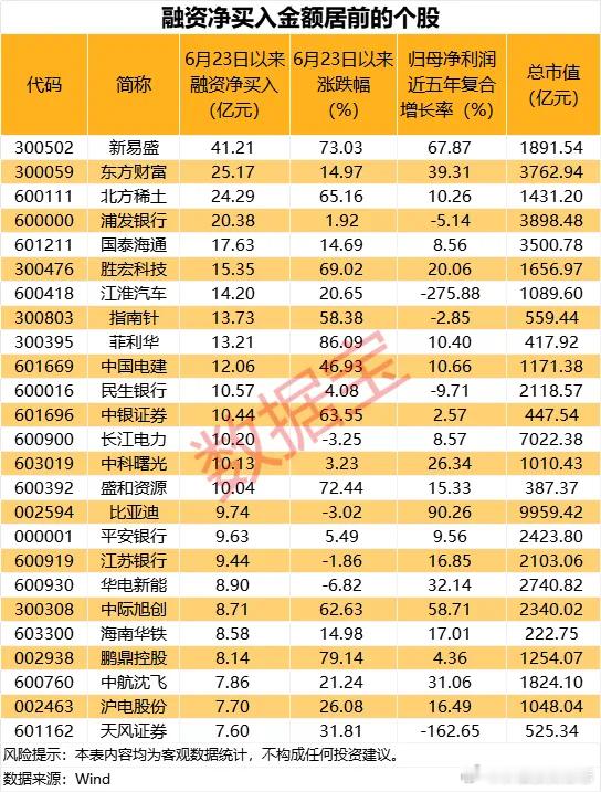 价值投资日志资金流向科技赛道据数据宝统计，6月23日以来，融资资金净买