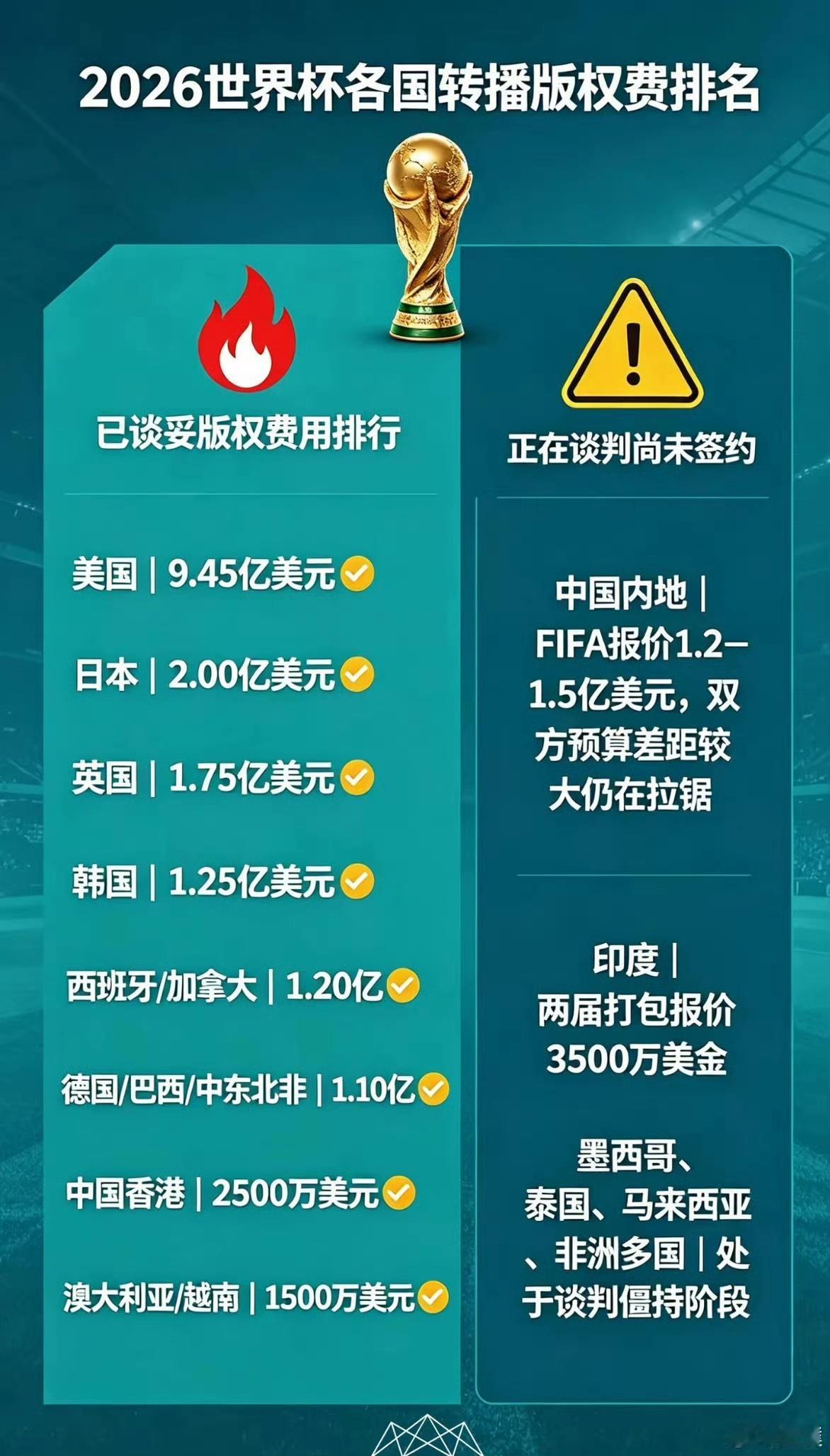 国际足联能不急吗？否则也不会派秘书长来中国访问。几个大地方的转播权没搞定，就连