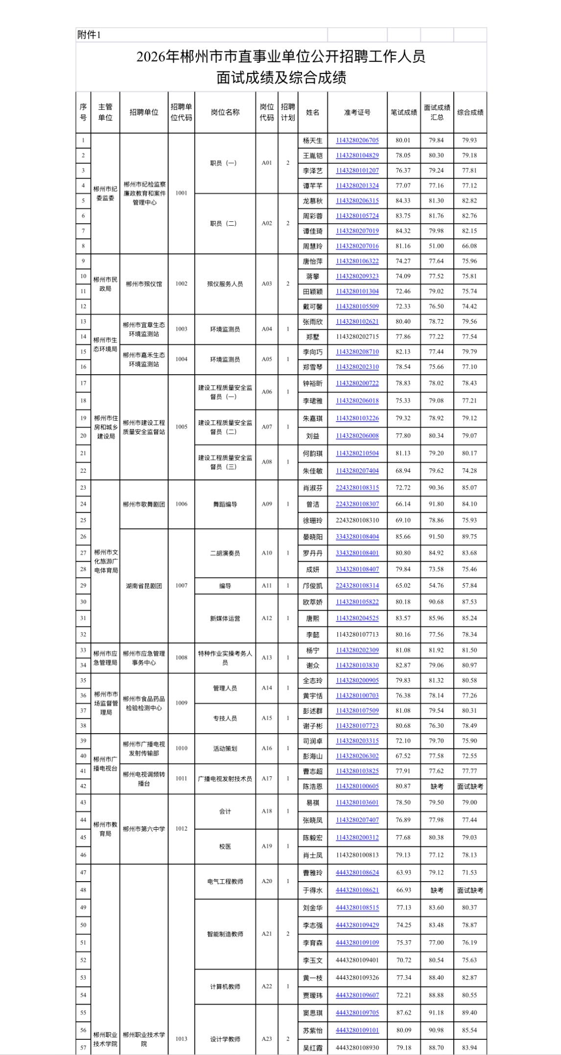 【湖南郴州】郴州市市直事业单位公开招聘、选聘面试成绩及综合成绩公告！成绩已出2