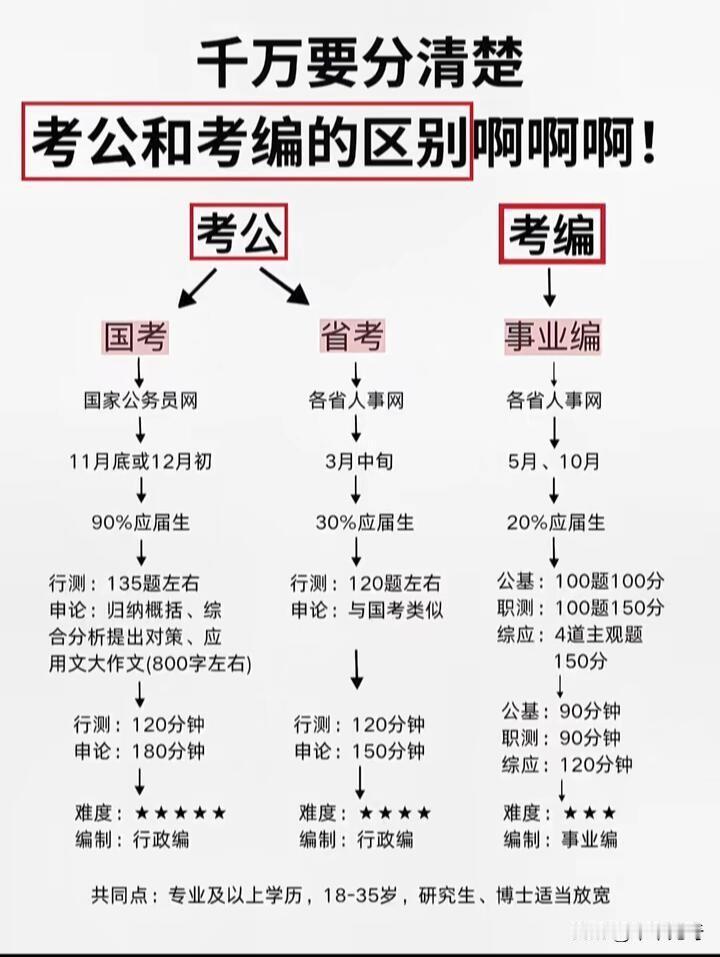 公考和考编看着好像差不多，其实差别还挺大。先说共同点，都有稳定编制，报考基础条