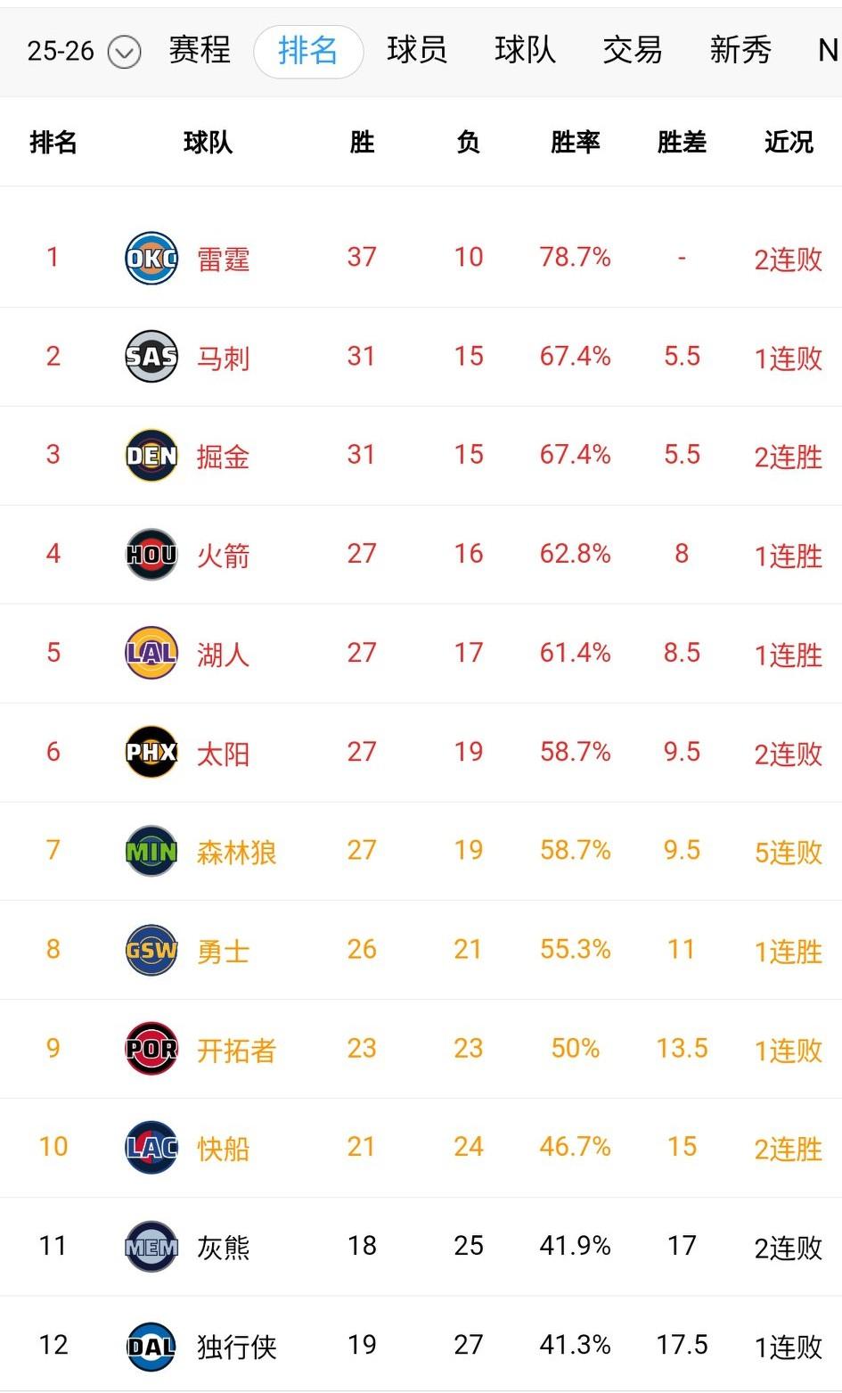 西部大乱斗又开始了！勇士、快船成为搅局者。谁能想到森林狼会五连败，排名冲入附加