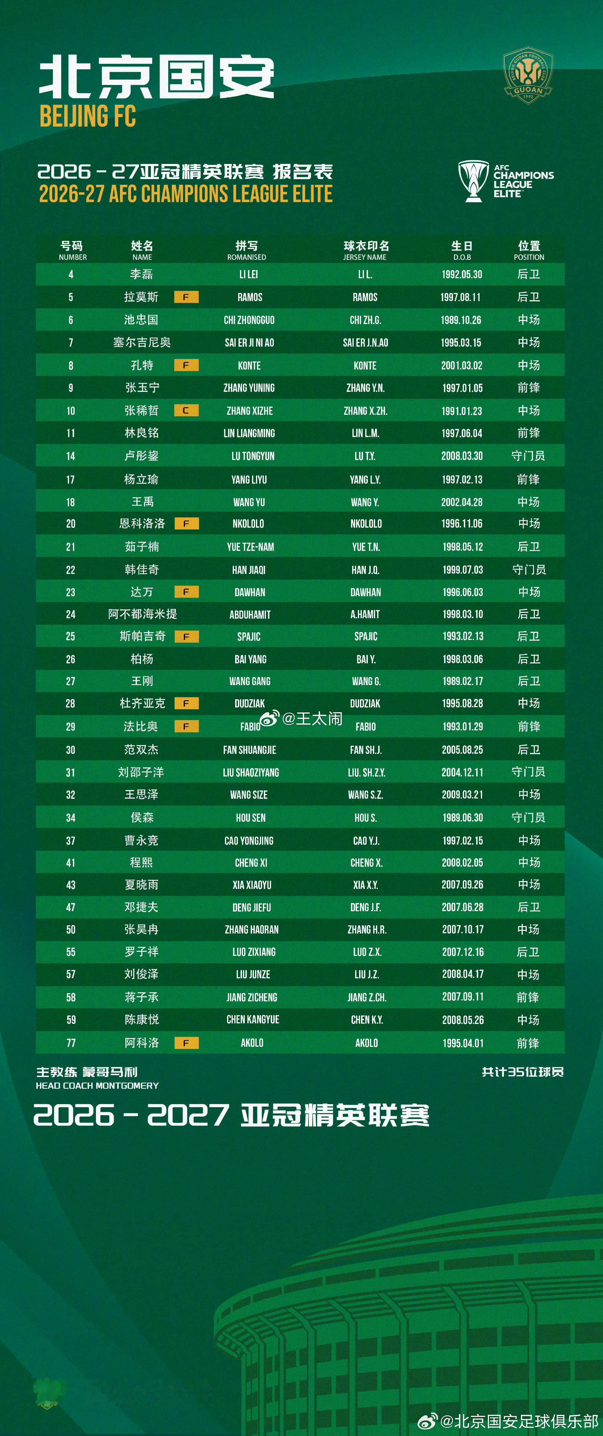 北京国安2026-27赛季亚冠“9外援”强阵名单来了杜奇亚克选了28号，查德