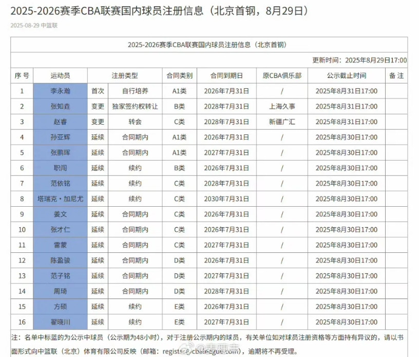 CBA新赛季最豪横的球队——北京首钢！随着赵睿放弃顶薪加入，北京首钢新赛季再无