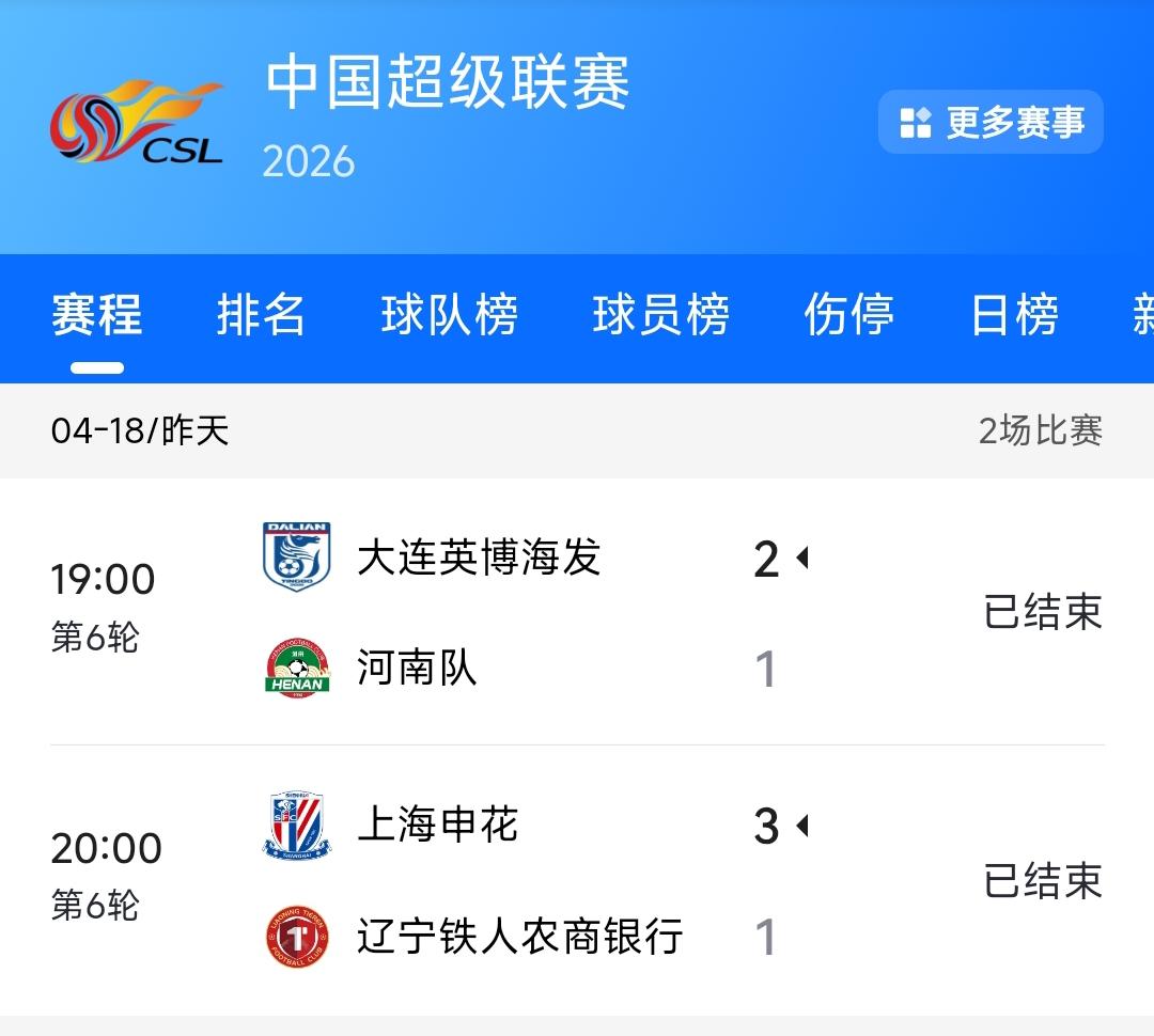 大连英博在主场2:1逆转河南取得4连胜，辽宁铁人在客场38分钟内连丢三球最终1: