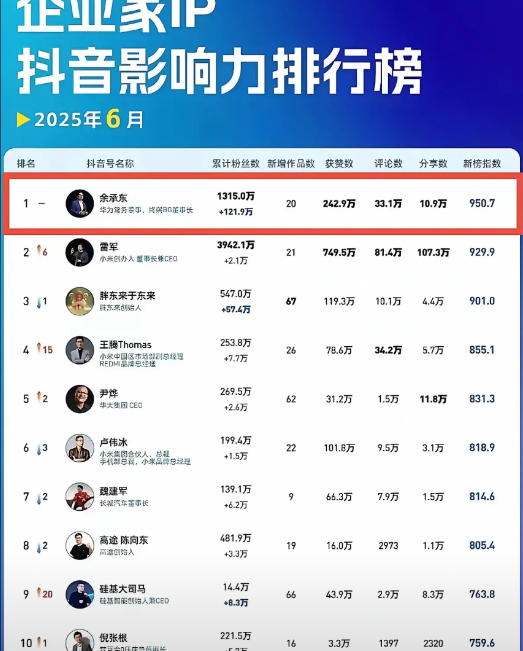 哈哈，这一次，余承东终于打败了雷军！一张来历不明的企业家IP抖音影响力排行榜上