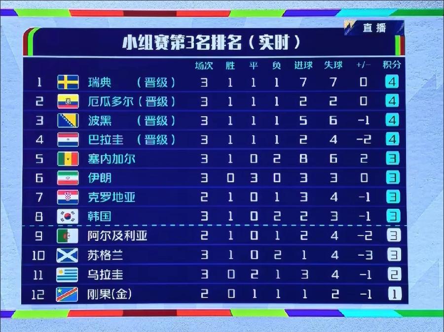 韩国来到第8了！小组赛第3名排名。真的命悬一线，只剩一口气了！度日如年的煎熬！下