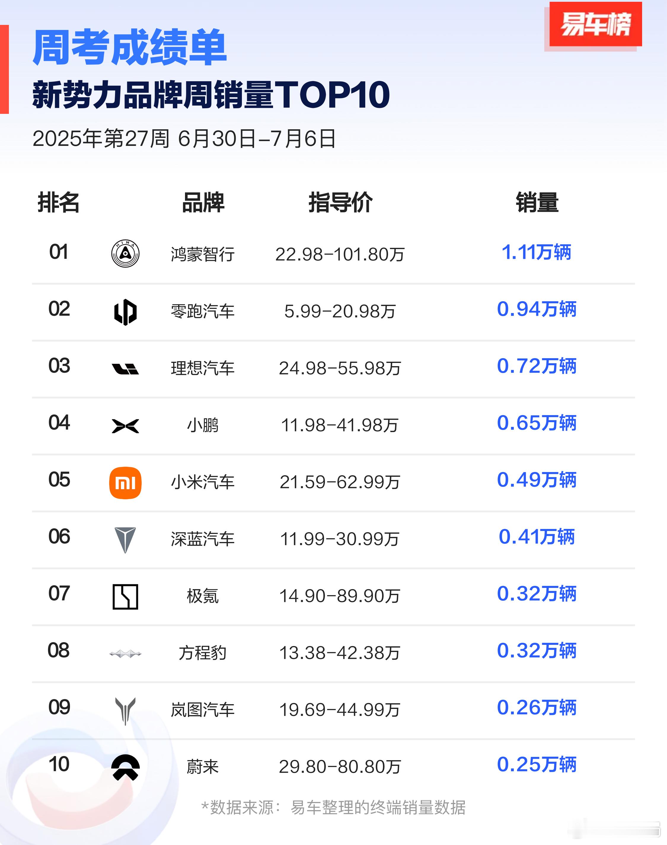 上周周销量整体都比较惨淡，包括理想、零跑、小鹏等多个品牌在内都出现了一定的下滑，