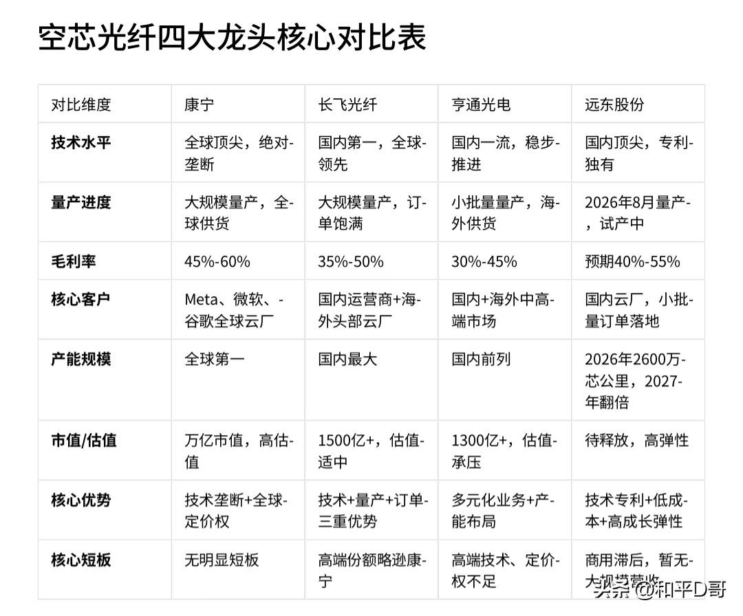 远东股份：空芯光纤技术真不输长飞亨通！这才是弹性最猛的赛道黑马！说实话，在