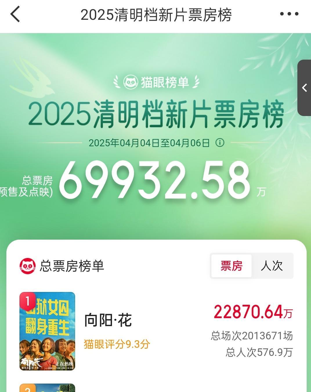 电影《向阳花》目前票房22870W，还差130W可以2.3亿！[点赞][go