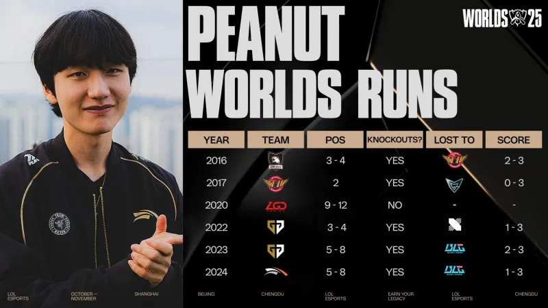 LoL官方晒晒Peanut历年S赛战绩，并配文：Peanut今年会实现他的梦想吗