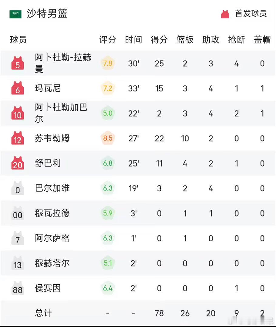 中国男篮87比78沙特廖三宁30分惊险拿下！亚运男篮1/4决赛，中国男篮87-7