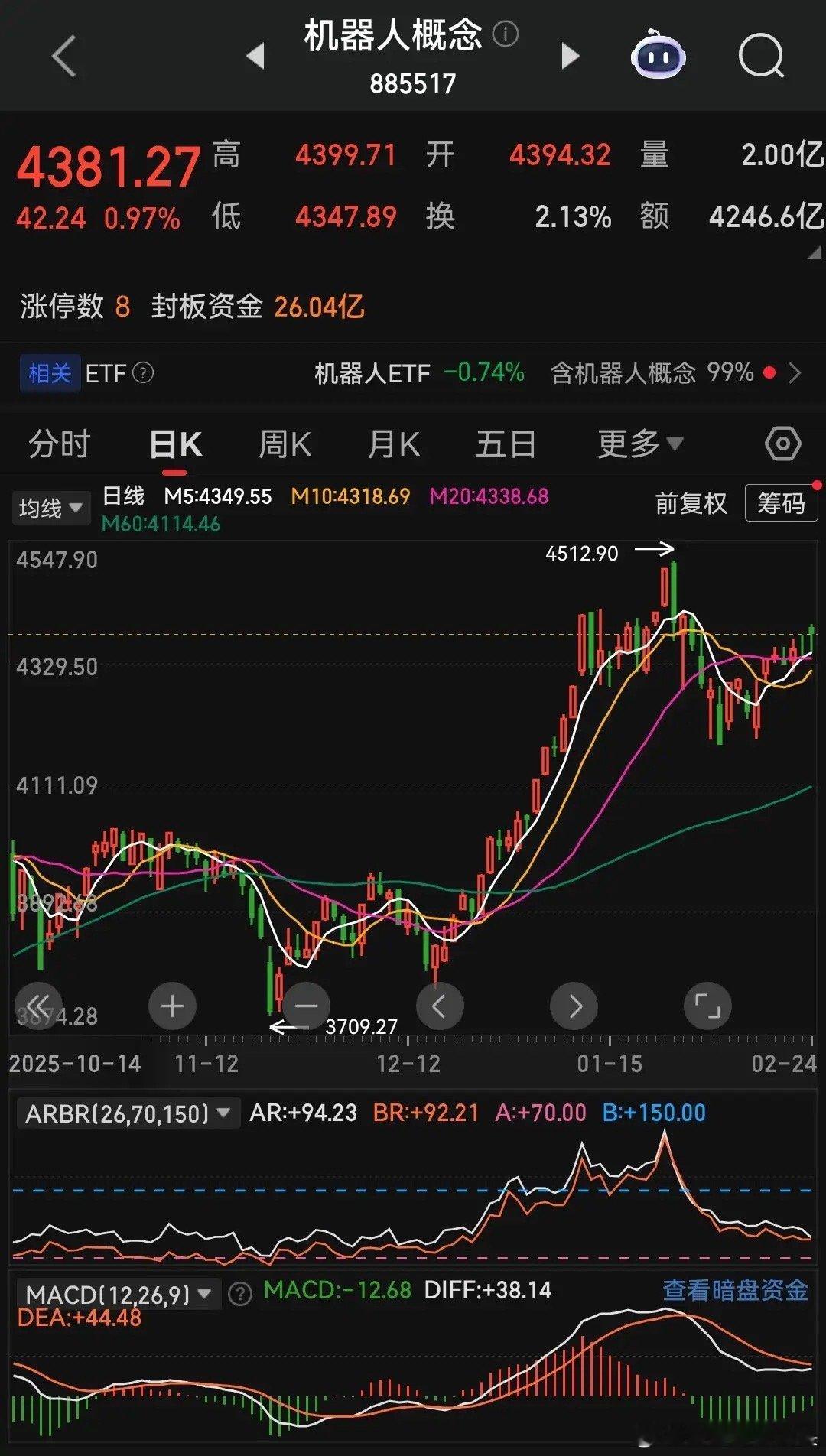 被春晚全程刷屏、热度拉满的机器人概念，节后开盘并没有走出市场预期的高开高走行情，