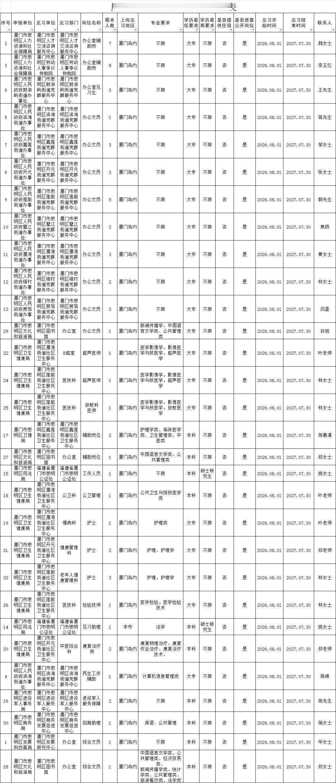 厦门思明区政府推出30个见习岗位共招60名这是有补贴的:每人每月厦门市最低工资