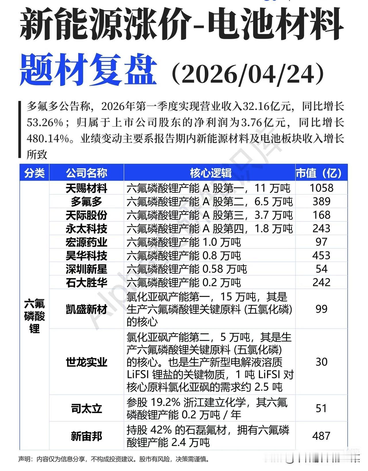 六氟磷酸锂业绩暴增！电解液材料涨价潮，谁是真正赢家？一季度净利润暴增480