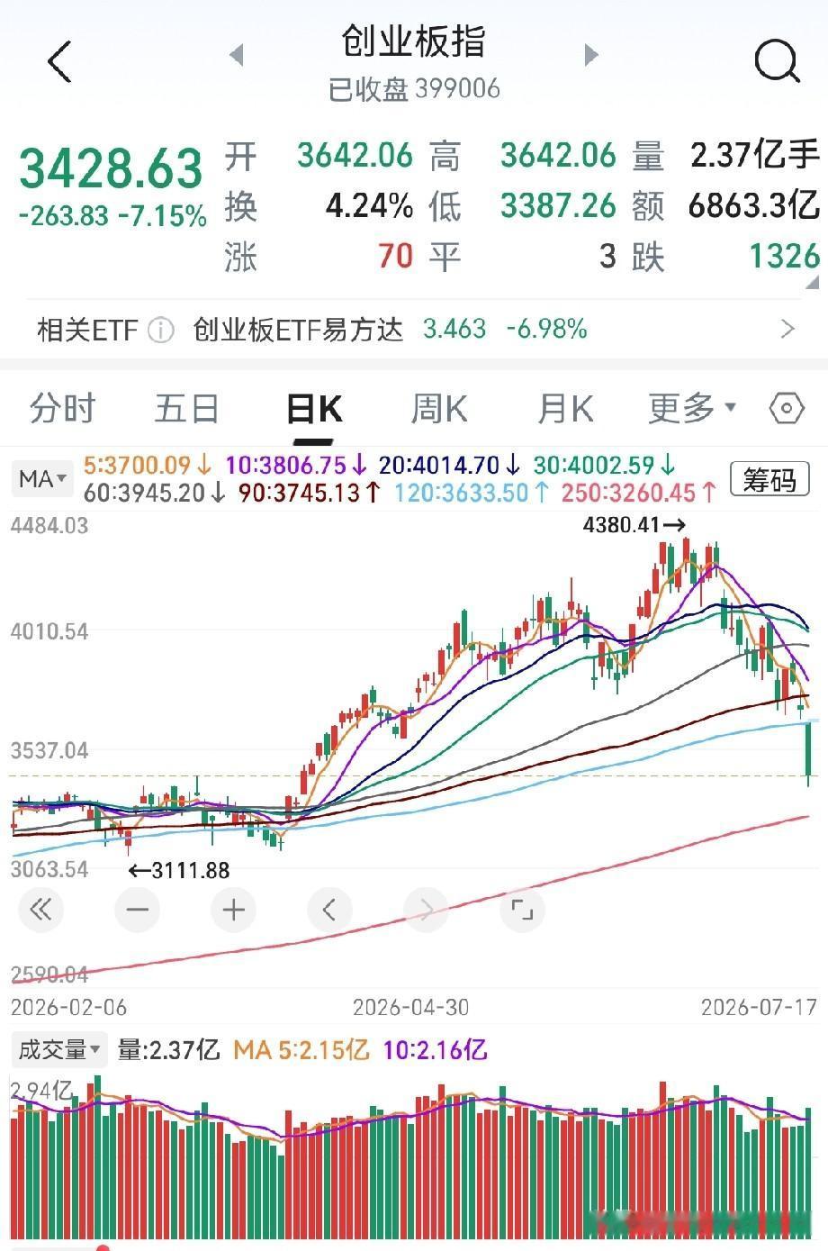 管住手！管住手！[笑着哭]还有一跌，不要着急啊！创业板还有一次大跌，差不多了，3