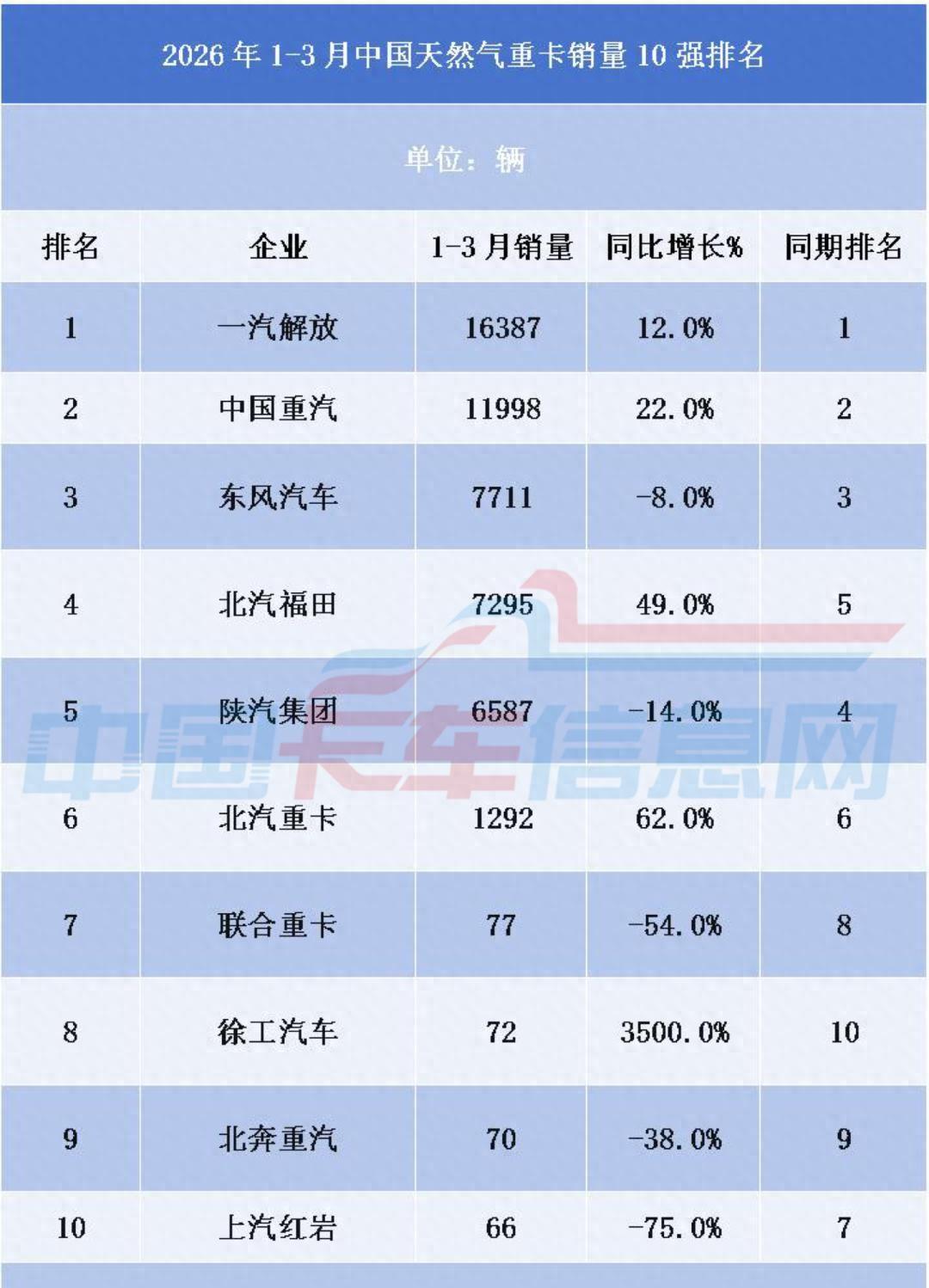 柴油8块3，气5块1。百公里差45块。一年跑15万公里，省出一台小轿车的钱。