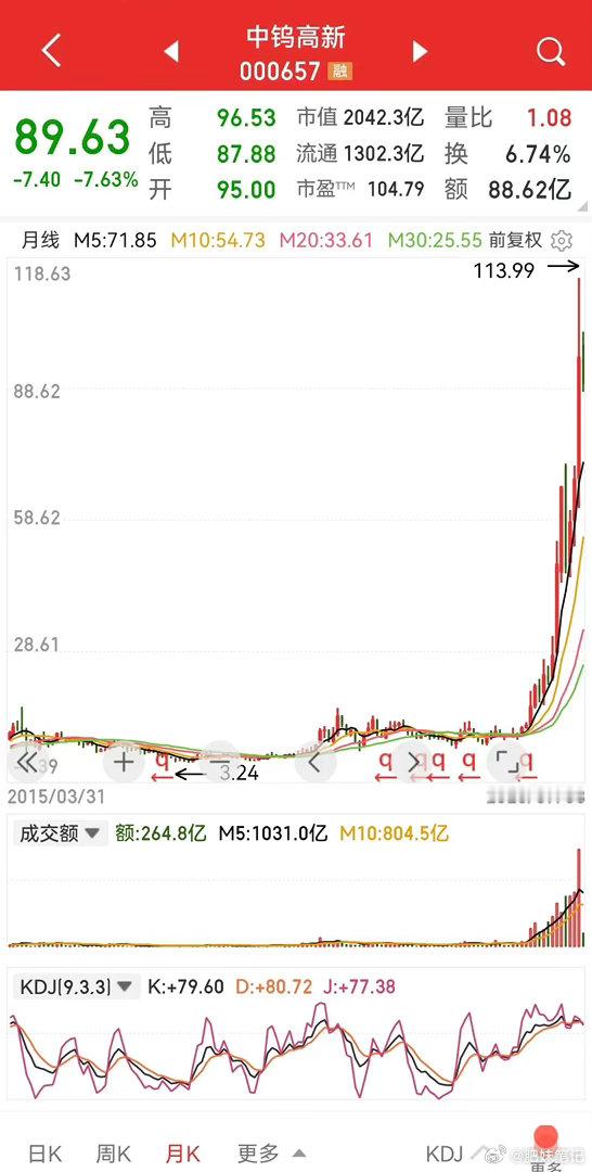 小金属个股连续暴涨，炒作预期已完全兑现，中长期大概率长期震荡磨盘。举例某锗股两年