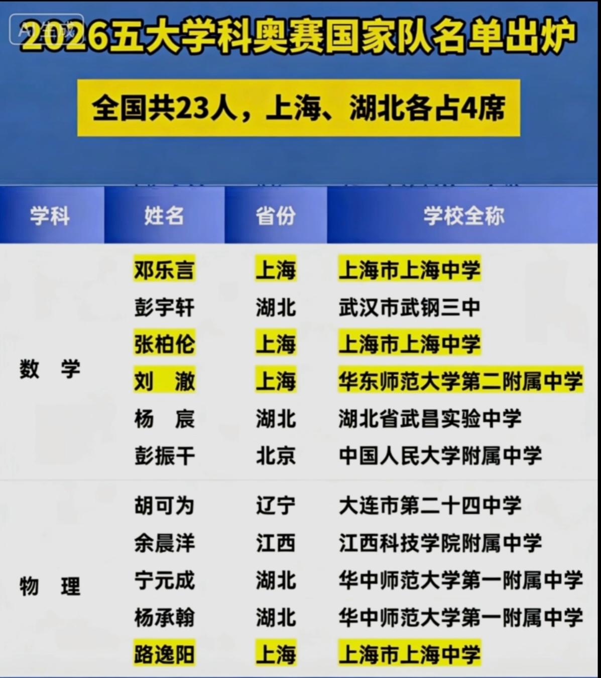 2026年国际五大学科奥林匹克竞赛(数学、物理、化学、生物学、信息学)中国国家