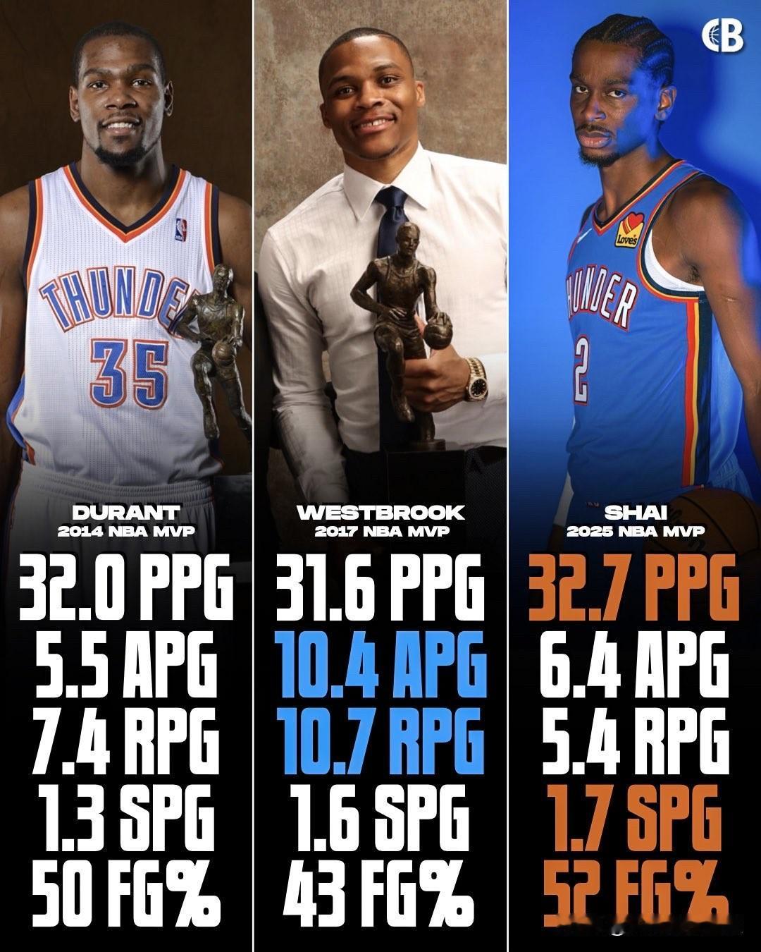 俄克拉荷马雷霆队历史上曾有三位NBA最有价值球员🏆🏆🏆凯文·杜兰特（2