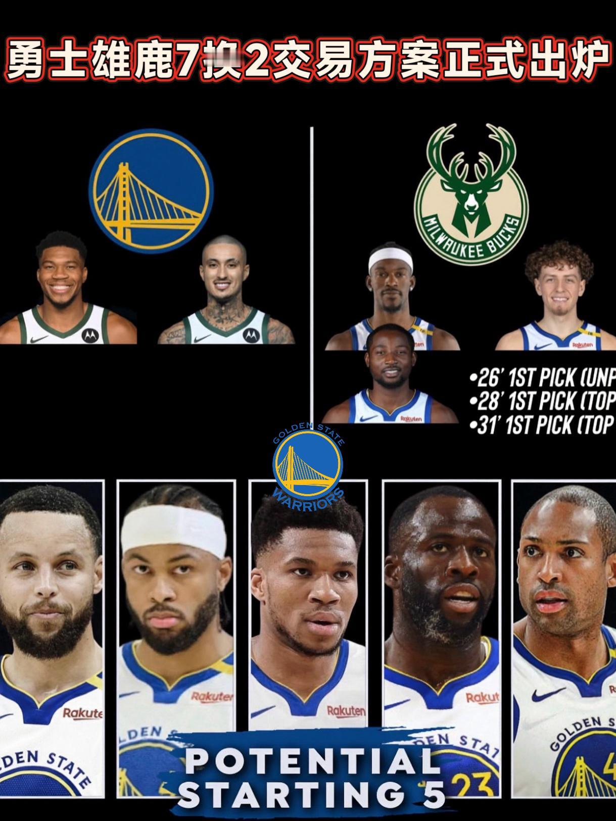 勇士交易字母哥方案出炉！这筹码你怎么看？近日，NBC著名记者Chris在自己的