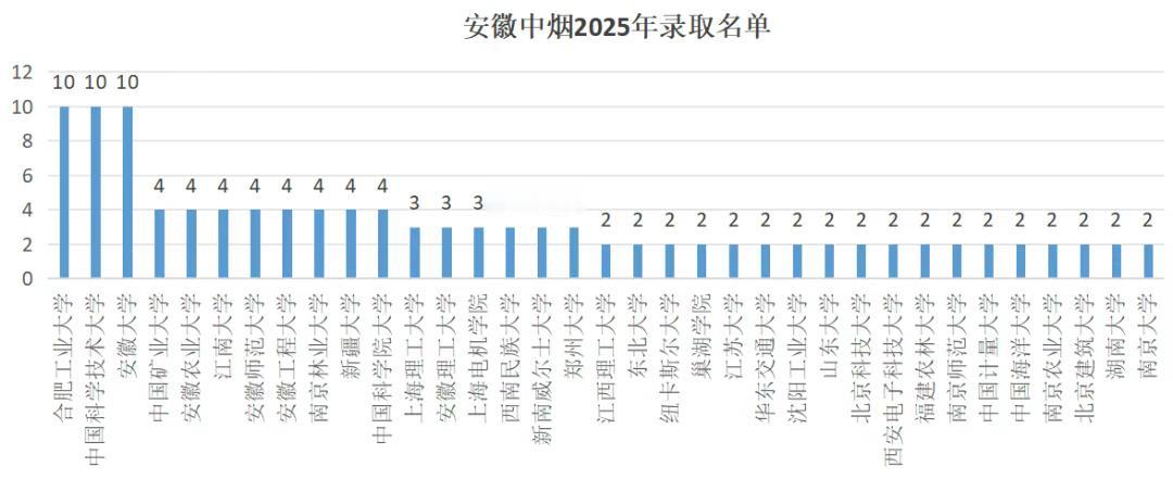 广大烟民的制造厂，安徽中烟2025年录取227人，合工大、中科大和安徽大学并列第