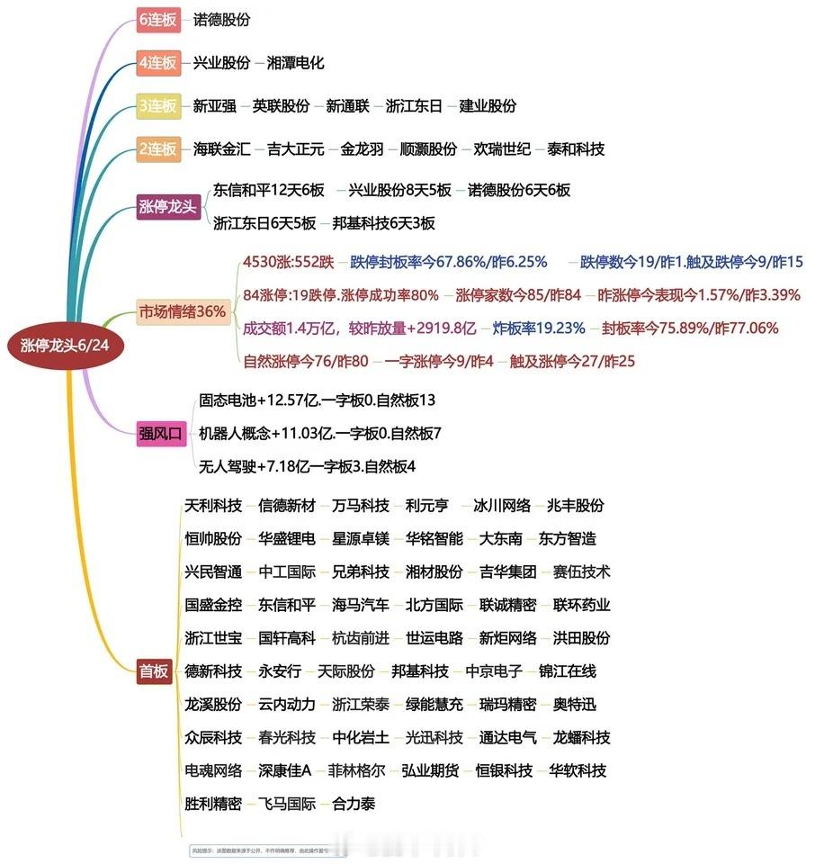 6月24日涨停龙头复盘​​​