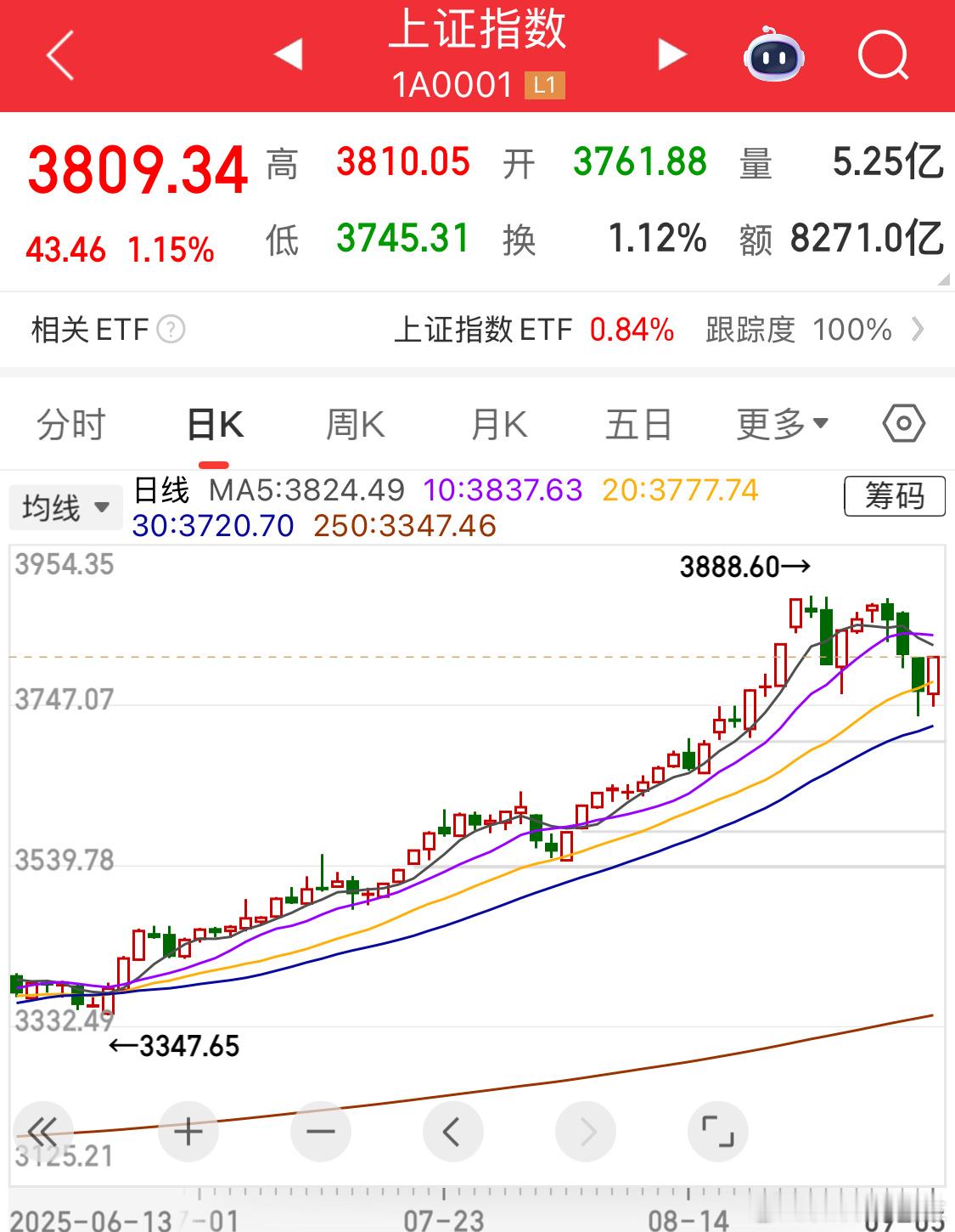 这样拉以后周末出点消息周一就是冲高回落局[doge]​​​