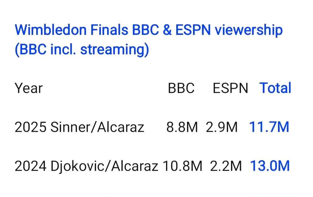 绝代双娇都没人看了？这不是网球的未来吗？图一：最近三年BBC+ESPN的温网男