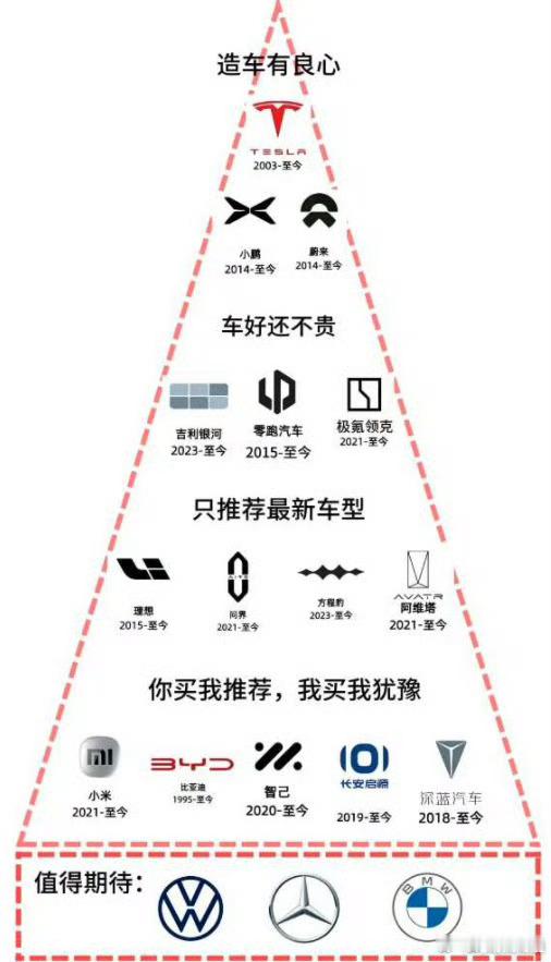 第一张图不是我做的但是跟我去年的观点不谋而合电动大局观观点不一般蔚来汽车大v聊