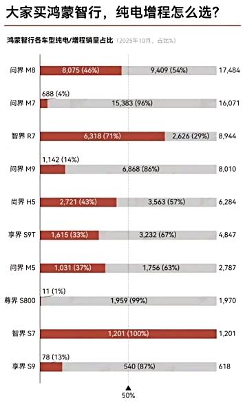 买鸿蒙智行的车，纯电/增程怎么选？看到一张很有意思的图片，说的是鸿蒙智行各个