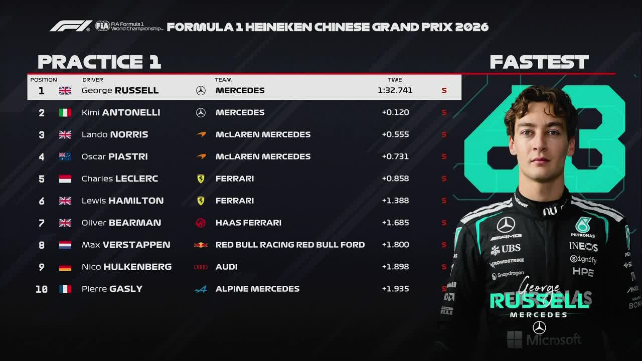 🇨🇳F1中国站唯一的一节练习赛中，乔治·拉塞尔领跑，梅赛德斯车队包揽前二。拉