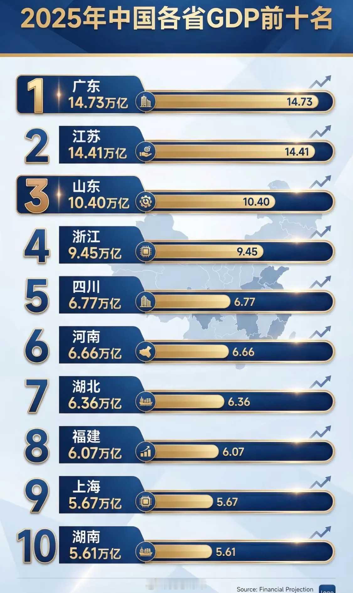 2025年中国各省GDP前十名。财经头条克总随感