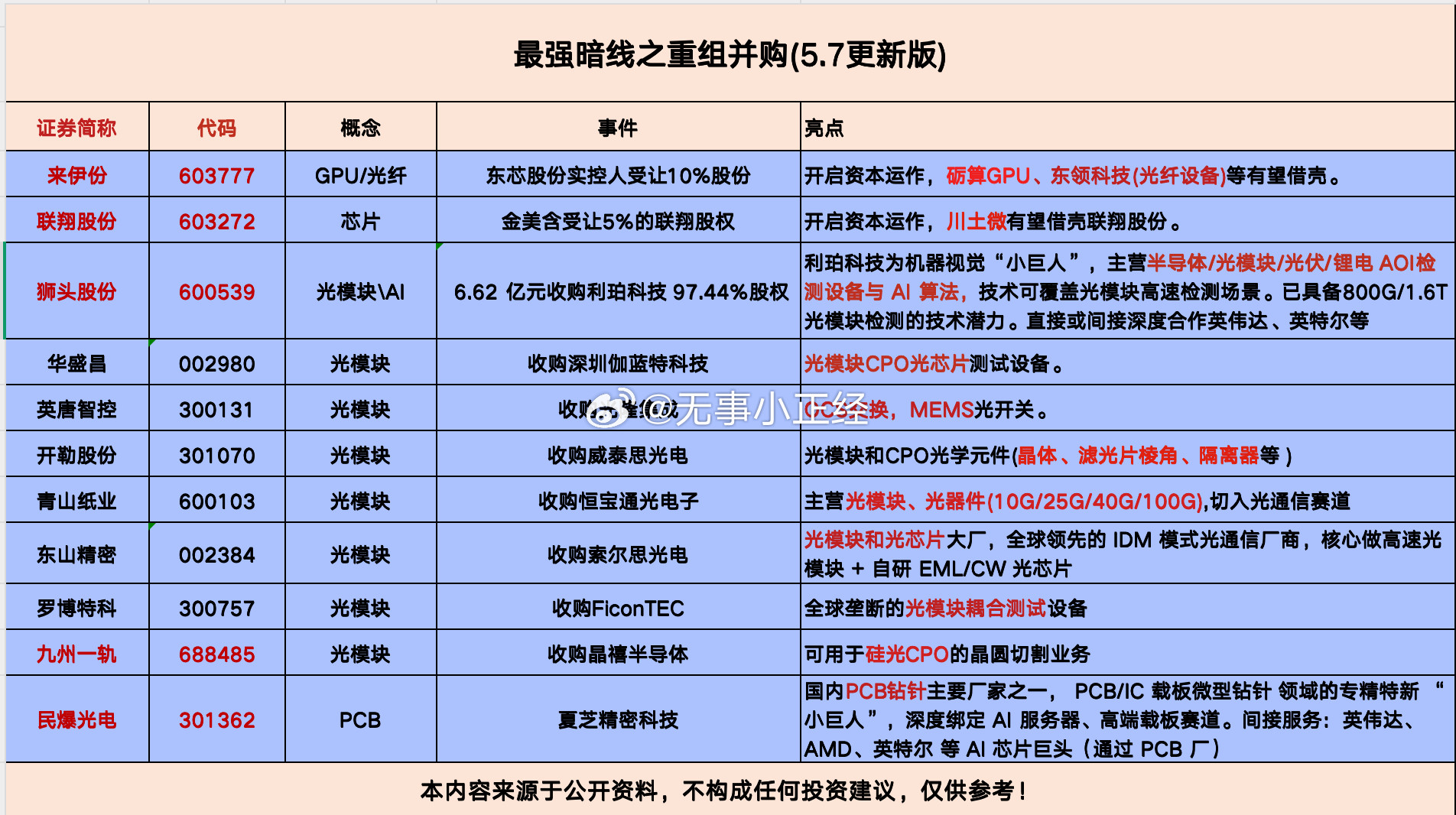 最强暗线之重组并购。最近有什么重组妖股出来了？