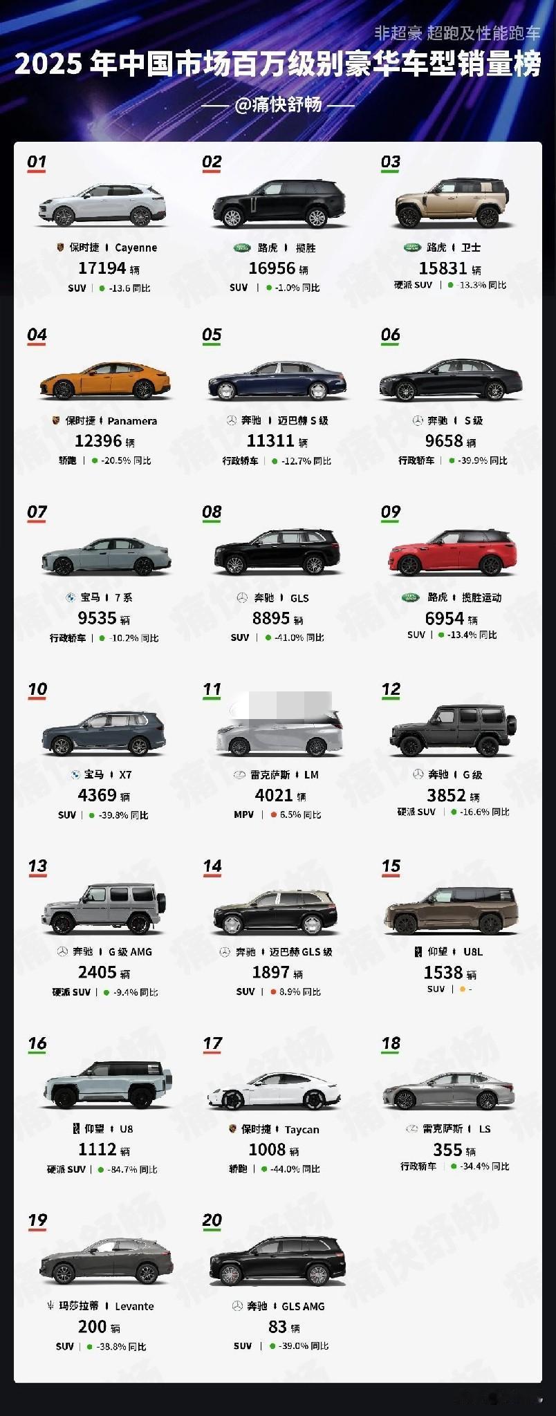 中国市场百万以上豪车销量榜。除了雷克萨斯MPV其他都在跌啊。仰望U8L算是新