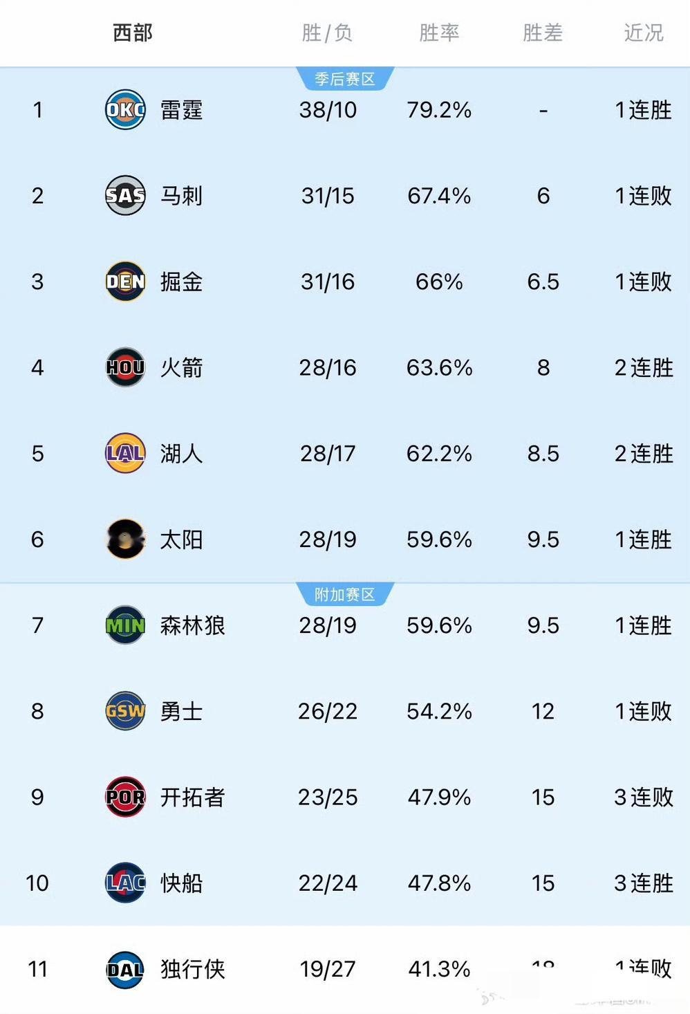 NBA西部排名深度分析：雷霆以38胜10负、79.2%的胜率稳居西部第一，是