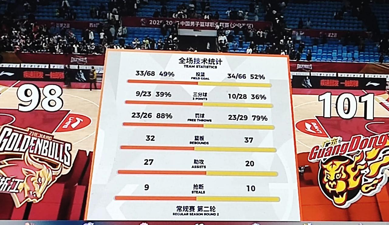 广东客场101-98战胜浙江，可喜可贺。比赢球更让球迷高兴的是，王洪泽，陈家政