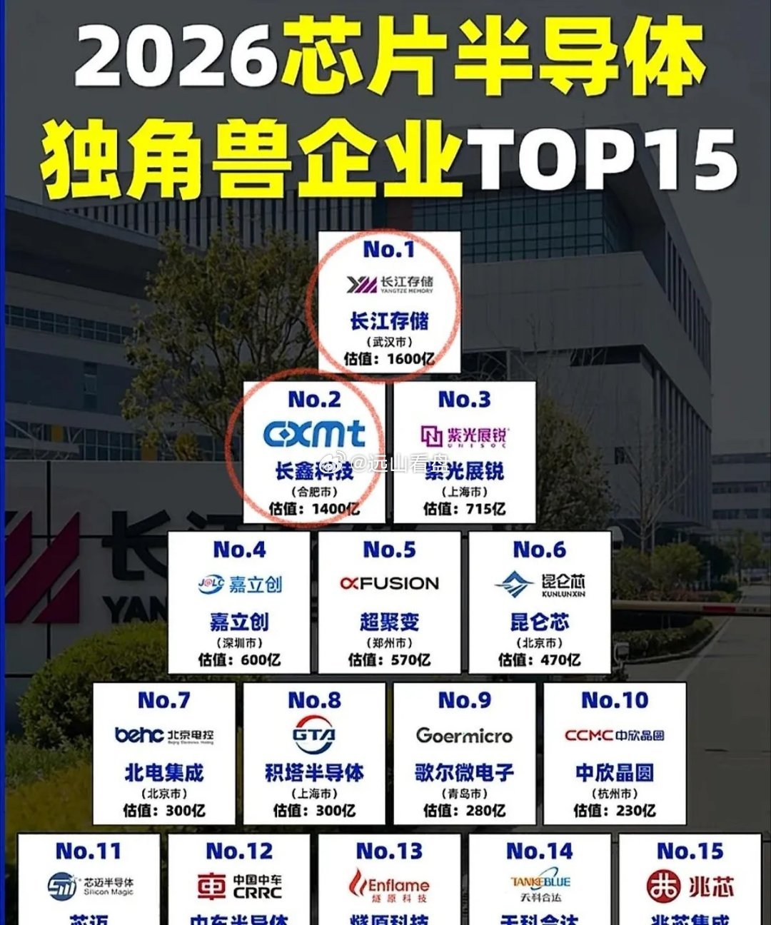 长鑫和长江存储谁更值钱？别被自研光环迷了眼，资本看的是真金白银。长鑫上半年利润预