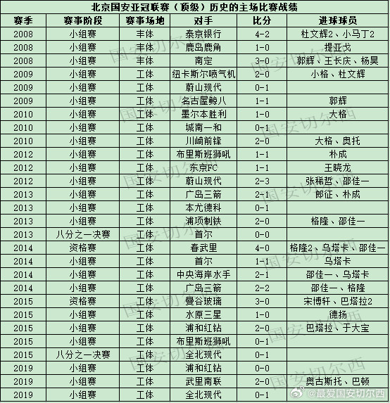 【国安亚冠顶级联赛历史上的主场比赛】国安将迎来亚冠精英联赛的首个对手，主场迎战韩国浦项铁人。这是球队