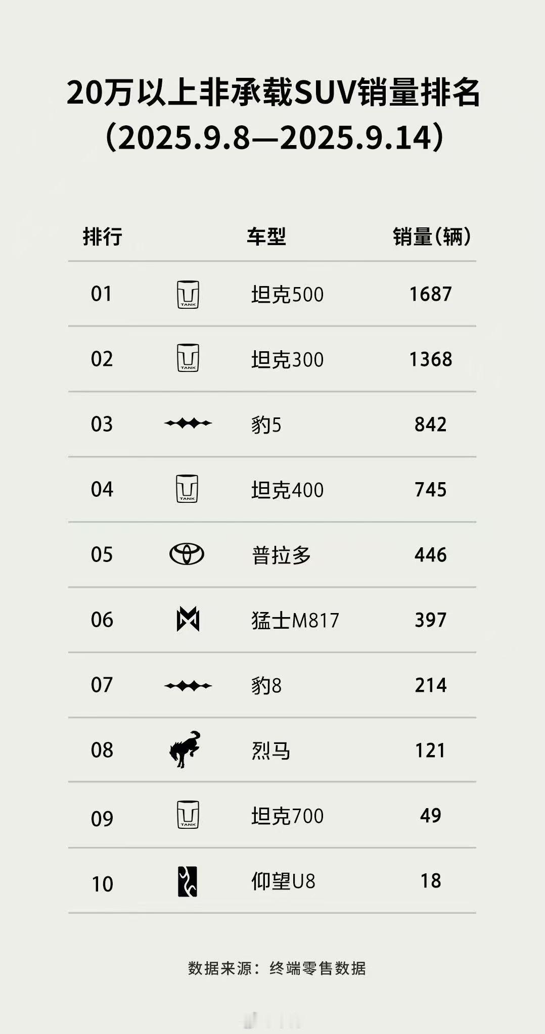 9月第二周全新坦克500销量1687辆连续两周登顶20万以上非承载SUV销量第一