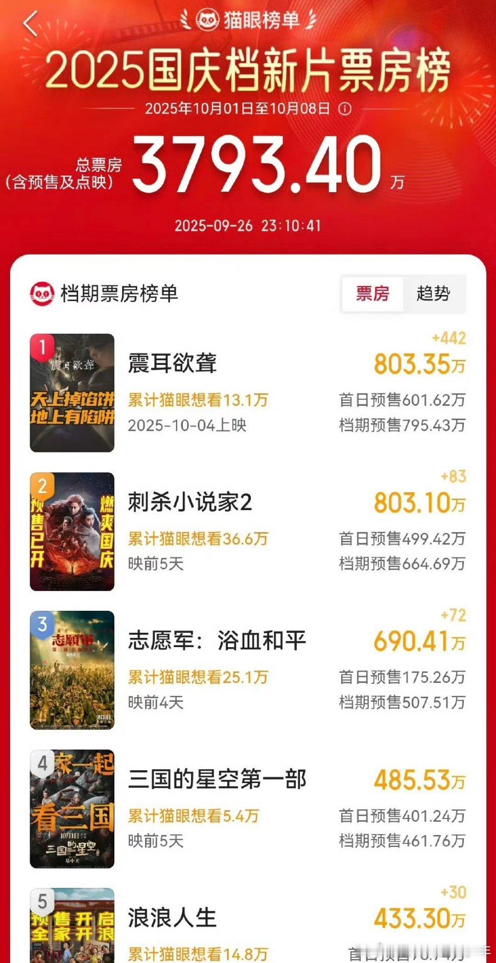 檀健次震耳欲聋檀健次《震耳欲聋》今天才开始预售破了800万，猫眼国庆新片电影票房