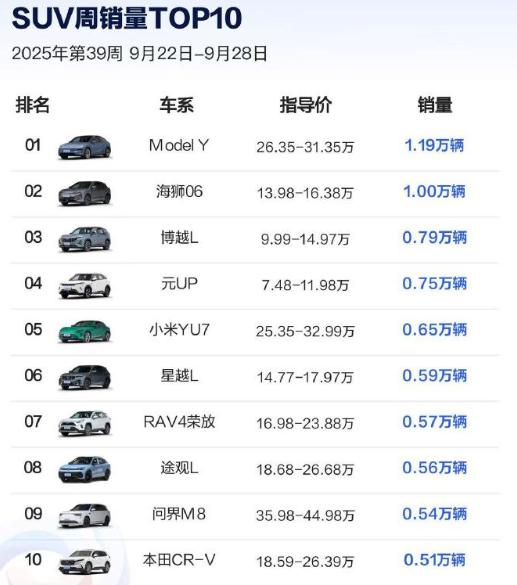 2025年第39周（9.22-9.28）SUV周销排行。第一特斯拉Model