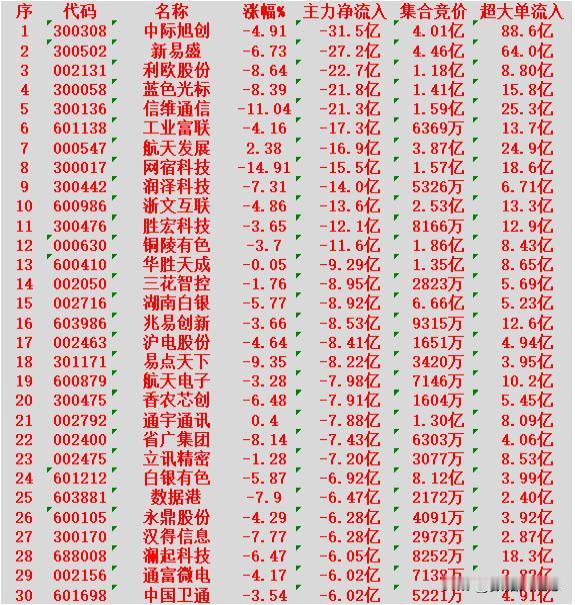 2月4日尾盘30分钟，主力资金大幅卖出的30名单！中际旭创：净流出31.5